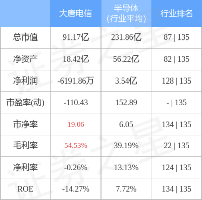 大唐電信周漲1.46%，主力資金凈流出超千萬，網絡與信息安全軟件開發業務引關注