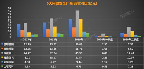 中國網絡安全領域 誰將問鼎“未來之王”？